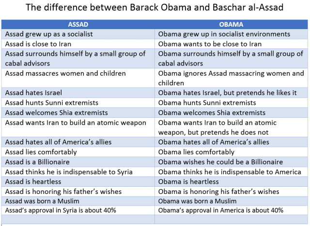 How different is Obama from Assad
