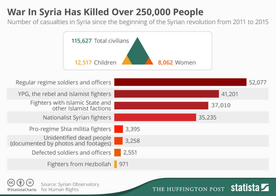 Syria Civil War Death Toll Paints A Horrifyingly Complex Picture